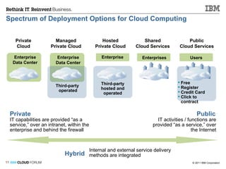 Spectrum of Deployment Options for Cloud Computing Enterprise Data Center Private Cloud Managed Private Cloud Hosted Private Cloud Shared Cloud Services Public Cloud Services Enterprise Data Center Third-party  operated Enterprise Third-party hosted and operated Enterprises Users Free Register Credit Card Click to contract Hybrid Internal and external service delivery methods are integrated Private Public IT capabilities are provided “as a service,” over an intranet, within the enterprise and behind the firewall IT activities / functions are provided “as a service,” over the Internet 