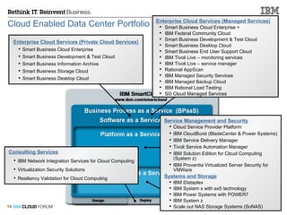 Cloud Enabled Data Center Portfolio   Service Management and Security Cloud Service Provider Platform IBM CloudBurst (BladeCenter & Power Systems) IBM Service Delivery Manager Tivoli Service Automation Manager IBM Solution Edition for Cloud Computing (System z) IBM Proventia Virtualized Server Security for VMWare Systems and Storage IBM iDataplex IBM System x with ex5 technology IBM Power Systems with POWER7 IBM System z Scale out NAS Storage Systems (SoNAS) Consulting Services IBM Network Integration Services for Cloud Computing  Virtualization Security Solutions  Resiliency Validation for Cloud Computing Enterprise Cloud Services (Managed Services) Smart Business Cloud Enterprise + IBM Federal Community Cloud Smart Business Development & Test Cloud Smart Business Desktop Cloud Smart Business End User Support Cloud IBM Tivoli Live – monitoring services IBM Tivoli Live – service manager Rational AppScan IBM Managed Security Services IBM Managed Backup Cloud IBM Rational Load Testing SO Cloud Managed Services   Enterprise Cloud Services (Private Cloud Services) Smart Business Cloud Enterprise  Smart Business Development & Test Cloud Smart Business Information Archive Smart Business Storage Cloud  Smart Business Desktop Cloud 