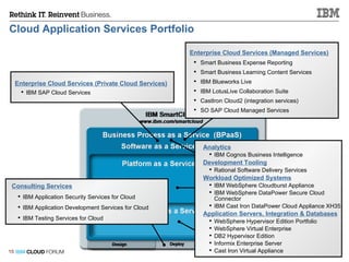 Cloud Application Services Portfolio   Enterprise Cloud Services (Managed Services) Smart Business Expense Reporting Smart Business Learning Content Services  IBM Blueworks Live IBM LotusLive Collaboration Suite CastIron Cloud2 (integration services) SO SAP Cloud Managed Services  Enterprise Cloud Services (Private Cloud Services) IBM SAP Cloud Services  Consulting Services IBM Application Security Services for Cloud IBM Application Development Services for Cloud IBM Testing Services for Cloud Analytics IBM Cognos Business Intelligence Development Tooling Rational Software Delivery Services Workload Optimized Systems IBM WebSphere Cloudburst Appliance IBM WebSphere DataPower Secure Cloud Connector IBM Cast Iron DataPower Cloud Appliance XH35 Application Servers, Integration & Databases   WebSphere Hypervisor Edition Portfolio WebSphere Virtual Enterprise DB2 Hypervisor Edition Informix Enterprise Server Cast Iron Virtual Appliance 