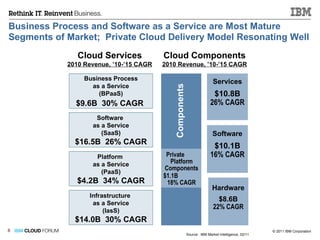 Business Process and Software as a Service are Most Mature Segments of Market;  Private Cloud Delivery Model Resonating Well   Cloud Services 2010 Revenue, ’10-’15 CAGR Business Process as a Service (BPaaS) $9.6B  30% CAGR   Platform  as a Service (PaaS) $4.2B  34% CAGR Software  as a Service (SaaS) $16.5B  26% CAGR Infrastructure  as a Service (IasS) $14.0B  30% CAGR Services $10.8B 26% CAGR Software $10.1B 16% CAGR Hardware $8.6B 22% CAGR Components Cloud Components 2010 Revenue, ’10-’15 CAGR Private  Platform Components $1.1B  18% CAGR Source:  IBM Market Intelligence, 02/11 