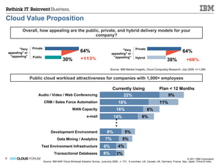 Cloud Value Proposition   Public cloud workload attractiveness for companies with 1,000+ employees Overall, how appealing are the public, private, and hybrid delivery models for your company? 64% 30% Public +113% Private "Very appealing" or "appealing" Source: IBM Market Insights,  Cloud Computing Research , July 2009. n=1,090 64% 38% Hybrid Private +68% "Very appealing" or "appealing" Source: IBM MAP Cloud Workload Adoption Survey, June/July 2009 , n: 731 , 9 countries: US, Canada ,UK, Germany, France, Italy, Japan, China & India,  Audio / Video / Web Conferencing CRM / Sales Force Automation WAN Capacity e-mail Development Environment Data Mining / Analytics Test Environment Infrastructure Transactional Databases Currently Using Plan < 12 Months 6% 6% 7% 8% 14% 16% 18% 22% 6% 6% 11% 9% 5% 3% 4% 5% . . . 