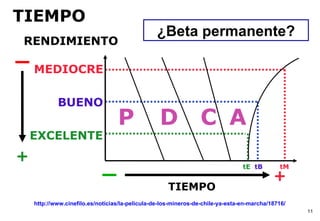 TIEMPO ¿Beta permanente? http://www.cinefilo.es/noticias/la-pelicula-de-los-mineros-de-chile-ya-esta-en-marcha/18716/ P D C A RENDIMIENTO MEDIOCRE BUENO EXCELENTE + + TIEMPO tE tB tM 