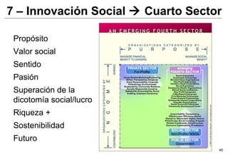 Propósito Valor social Sentido Pasión Superación de la dicotomía social/lucro Riqueza + Sostenibilidad Futuro 7 – Innovación Social    Cuarto Sector 