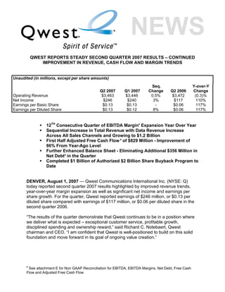 QWEST REPORTS STEADY SECOND QUARTER 2007 RESULTS – CONTINUED
               IMPROVEMENT IN REVENUE, CASH FLOW AND MARGIN TRENDS


Unaudited (in millions, except per share amounts)
                                                                            Seq.                       Y-over-Y
                                                Q2 2007       Q1 2007      Change       Q2 2006        Change
Operating Revenue                                $3,463       $3,446        0.5%         $3,472         (0.3)%
Net Income                                        $246         $240          3%           $117           110%
Earnings per Basic Share                         $0.13         $0.13          -          $0.06           117%
Earnings per Diluted Share                       $0.13         $0.12         8%          $0.06           117%


                  12TH Consecutive Quarter of EBITDA Margina Expansion Year Over Year
                  Sequential Increase in Total Revenue with Data Revenue Increase
                  Across All Sales Channels and Growing to $1.2 Billion
                  First Half Adjusted Free Cash Flow a of $829 Million - Improvement of
                  86% From Year-Ago Level
                  Further Enhanced Balance Sheet - Eliminating Additional $356 Million in
                  Net Debta in the Quarter
                  Completed $1 Billion of Authorized $2 Billion Share Buyback Program to
                  Date


       DENVER, August 1, 2007 — Qwest Communications International Inc. (NYSE: Q)
       today reported second quarter 2007 results highlighted by improved revenue trends,
       year-over-year margin expansion as well as significant net income and earnings per
       share growth. For the quarter, Qwest reported earnings of $246 million, or $0.13 per
       diluted share compared with earnings of $117 million, or $0.06 per diluted share in the
       second quarter 2006.

       “The results of the quarter demonstrate that Qwest continues to be in a position where
       we deliver what is expected – exceptional customer service, profitable growth,
       disciplined spending and ownership reward,” said Richard C. Notebaert, Qwest
       chairman and CEO. “I am confident that Qwest is well-positioned to build on this solid
       foundation and move forward in its goal of ongoing value creation.”




       a
        See attachment E for Non GAAP Reconciliation for EBITDA, EBITDA Margins, Net Debt, Free Cash
       Flow and Adjusted Free Cash Flow
 