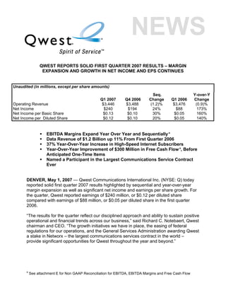 QWEST REPORTS SOLID FIRST QUARTER 2007 RESULTS – MARGIN
                EXPANSION AND GROWTH IN NET INCOME AND EPS CONTINUES


Unaudited (in millions, except per share amounts)
                                                                              Seq.                     Y-over-Y
                                                 Q1 2007       Q4 2006       Change      Q1 2006       Change
Operating Revenue                                 $3,446       $3,488        (1.2)%      $3,476         (0.9)%
Net Income                                         $240         $194          24%          $88           173%
Net Income per Basic Share                        $0.13         $0.10         30%         $0.05          160%
Net Income per Diluted Share                       $0.12        $0.10         20%         $0.05          140%


                   EBITDA Margins Expand Year Over Year and Sequentially a
                   Data Revenue of $1.2 Billion up 11% From First Quarter 2006
                   37% Year-Over-Year Increase in High-Speed Internet Subscribers
                   Year-Over-Year Improvement of $300 Million in Free Cash Flow a, Before
                   Anticipated One-Time Items
                   Named a Participant in the Largest Communications Service Contract
                   Ever


      DENVER, May 1, 2007 — Qwest Communications International Inc. (NYSE: Q) today
      reported solid first quarter 2007 results highlighted by sequential and year-over-year
      margin expansion as well as significant net income and earnings per share growth. For
      the quarter, Qwest reported earnings of $240 million, or $0.12 per diluted share
      compared with earnings of $88 million, or $0.05 per diluted share in the first quarter
      2006.

      “The results for the quarter reflect our disciplined approach and ability to sustain positive
      operational and financial trends across our business,” said Richard C. Notebaert, Qwest
      chairman and CEO. “The growth initiatives we have in place, the easing of federal
      regulations for our operations, and the General Services Administration awarding Qwest
      a stake in Networx – the largest communications services contract in the world –
      provide significant opportunities for Qwest throughout the year and beyond.”




      a
          See attachment E for Non GAAP Reconciliation for EBITDA, EBITDA Margins and Free Cash Flow
 