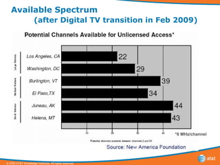 Available Spectrum (after Digital TV transition in Feb 2009) *6 MHz/channel 
