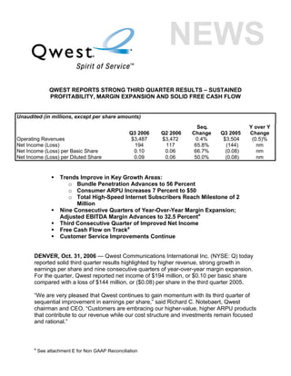 QWEST REPORTS STRONG THIRD QUARTER RESULTS – SUSTAINED
                PROFITABILITY, MARGIN EXPANSION AND SOLID FREE CASH FLOW


Unaudited (in millions, except per share amounts)
                                                                         Seq.              Y over Y
                                                   Q3 2006   Q2 2006   Change   Q3 2005    Change
Operating Revenues                                  $3,487   $3,472      0.4%    $3,504     (0.5)%
Net Income (Loss)                                    194      117       65.8%     (144)       nm
Net Income (Loss) per Basic Share                    0.10     0.06      66.7%     (0.08)      nm
Net Income (Loss) per Diluted Share                  0.09     0.06      50.0%     (0.08)      nm


                    Trends Improve in Key Growth Areas:
                       o Bundle Penetration Advances to 56 Percent
                       o Consumer ARPU Increases 7 Percent to $50
                       o Total High-Speed Internet Subscribers Reach Milestone of 2
                          Million
                    Nine Consecutive Quarters of Year-Over-Year Margin Expansion;
                    Adjusted EBITDA Margin Advances to 32.5 Percenta
                    Third Consecutive Quarter of Improved Net Income
                    Free Cash Flow on Tracka
                    Customer Service Improvements Continue


       DENVER, Oct. 31, 2006 — Qwest Communications International Inc. (NYSE: Q) today
       reported solid third quarter results highlighted by higher revenue, strong growth in
       earnings per share and nine consecutive quarters of year-over-year margin expansion.
       For the quarter, Qwest reported net income of $194 million, or $0.10 per basic share
       compared with a loss of $144 million, or ($0.08) per share in the third quarter 2005.

       “We are very pleased that Qwest continues to gain momentum with its third quarter of
       sequential improvement in earnings per share,” said Richard C. Notebaert, Qwest
       chairman and CEO. “Customers are embracing our higher-value, higher ARPU products
       that contribute to our revenue while our cost structure and investments remain focused
       and rational.”



       a
           See attachment E for Non GAAP Reconciliation
 
