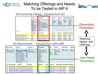 Matching Offerings and Needs
            To be Tested in AIP 4
  AQ Community Catalog – Extracted from GCI



                                              Observation
                                              Parameters


                                              Matching
                                              Needs and
AQ Requirements – Extracted from GEO URR      Offerings




                                              User Needs
                                              Parameters
 