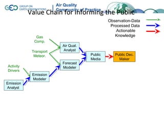 Value Chain for Informing the Public
                                             Observation-Data
                                              Processed Data
                                                 Actionable
              Gas                               Knowledge
             Comp.
                        Air Qual.
            Transport   Analyst
             Meteor.                Public      Public Dec.
                                    Media         Maker
                        Forecast
Activity                Modeler
Drivers
            Emission
            Modeler
Emission
Analyst
 