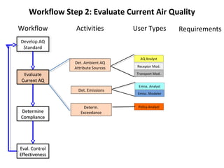 Workflow Step 2: Evaluate Current Air Quality
Workflow        Activities          User Types         Requirements
Develop AQ
 Standard

                                       AQ Analyst
                Det. Ambient AQ
                Attribute Sources    Receptor Mod.

 Evaluate                            Transport Mod.
Current AQ
                                      Emiss. Analyst
                  Det. Emissions
                                     Emiss. Modeler


                     Determ.         Policy Analyst
Determine          Exceedance
Compliance




Eval. Control
Effectiveness
 