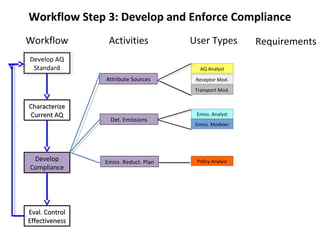 Workflow Step 3: Develop and Enforce Compliance
Workflow         Activities           User Types        Requirements
Develop AQ
 Standard                                AQ Analyst
                Attribute Sources      Receptor Mod.
                                       Transport Mod.


Characterize
Current AQ                             Emiss. Analyst
                  Det. Emissions
                                       Emiss. Modeler




 Develop        Emiss. Reduct. Plan    Policy Analyst
Compliance




Eval. Control
Effectiveness
 