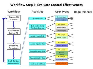 Workflow Step 4: Evaluate Control Effectiveness
Workflow          Activities             User Types           Requirements
Develop AQ                                Emiss. Analyst
                  Det. Emissions
 Standard                                 Emiss. Modeler

                                            AQ Analyst
                 Det. Ambient AQ
                 Attribute Sources        Receptor Mod.

Characterize                              Transport Mod.
Current AQ
                                            AQ Analyst
                Assess Health Risk
                                          Health Analyst


                                            AQ Analyst
                Assess Aquatic Risk
Determine                                 Aquatic Analyst
Compliance
                                            AQ Analyst
                Assess Terrestr. Risk
                                             Terrestr.
                                              Analyst
                                            AQ Analyst
                Assess Visibility Risk
                                         Visibility Analyst
Eval. Control
Effectiveness    Eval. Control Effect     Policy Analyst
 