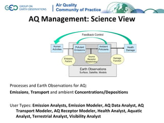 AQ Management: Science View




Processes and Earth Observations for AQ:
Emissions, Transport and ambient Concentrations/Depositions

User Types: Emission Analysts, Emission Modeler, AQ Data Analyst, AQ
   Transport Modeler, AQ Receptor Modeler, Health Analyst, Aquatic
   Analyst, Terrestrial Analyst, Visibility Analyst
 