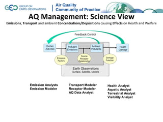 AQ Management: Science View
Emissions, Transport and ambient Concentrations/Depositions causing Effects on Health and Welfare




               Emission Analysts        Transport Modeler        Health Analyst
               Emission Modeler         Receptor Modeler         Aquatic Analyst
                                        AQ Data Analyst          Terrestrial Analyst
                                                                 Visibility Analyst
 