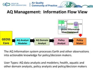 AQ Management: Information Flow View


                                             GEOSS Information
                                              Flow Framework


GEOSS     AQ Analyst     AQ Domain         Policy          Policy
 Core      Modeler        Analyst         Analyst          Maker


 The AQ Information system processes Earth and other observations
 into actionable knowledge for policy/decision makers.

 User Types: AQ data analysts and modelers; health, aquatic and
 other domain analysts, policy analysts and policy/decision makers
 