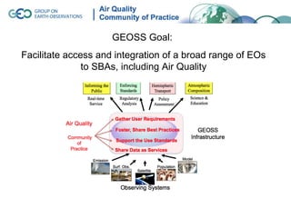 GEOSS Goal:
Facilitate access and integration of a broad range of EOs
               to SBAs, including Air Quality
 
