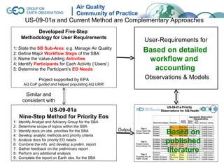US-09-01a and Current Method are Complementary Approaches
            Developed Five-Step
      Methodology for User Requirements
                                                                User-Requirements for
1: State the SB Sub-Area: e.g. Manage Air Quality
2: Define Major Workflow Steps of the SBA
                                                                Based on detailed
3: Name the Value-Adding Activities                              workflow and
4: Identify Participants for Each Activity (‘Users’)
5: Determine the Participant’s EO Needs                            accounting
                Project supported by EPA                        Observations & Models
       AQ CoP guided and helped populating AQ URR!

        Similar and
       consistent with
                US-09-01a
     Nine-Step Method for Priority Eos
1:   Identify Analyst and Advisory Group for the SBA
2:   Determine scope of topics within the SBA
                                                       Output
3:
4:
     Identify docs on obs. priorities for the SBA
     Develop analytic methods and priority criteria
                                                                       Based on
5:
6:
     Analyze docs for priority EO needs
     Combine the info. and develop a prelim. report
                                                                       published
7:
8:
     Gather feedback on the preliminary report
     Perform any additional analysis
                                                                       literature
9:   Complete the report on Earth obs. for the SBA
 