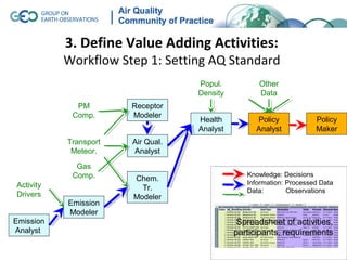 3. Define Value Adding Activities:
           Workflow Step 1: Setting AQ Standard
                                   Popul.          Other
                                   Density         Data
             PM        Receptor
            Comp.      Modeler
                                   Health          Policy            Policy
                                   Analyst         Analyst           Maker
           Transport   Air Qual.
            Meteor.    Analyst
             Gas
            Comp.                               Knowledge: Decisions
                       Chem.
Activity                                        Information: Processed Data
                         Tr.                    Data:        Observations
Drivers                Modeler
           Emission
           Modeler
Emission                                      Spreadsheet of activities,
Analyst                                      participants, requirements
 