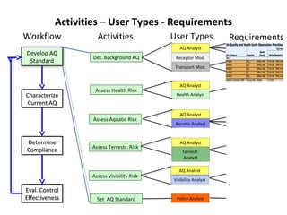 Activities – User Types - Requirements
Workflow             Activities             User Types           Requirements
                                               AQ Analyst
Develop AQ
                   Det. Background AQ        Receptor Mod.
 Standard
                                             Transport Mod.


                                               AQ Analyst
                    Assess Health Risk
Characterize                                 Health Analyst
Current AQ
                                               AQ Analyst
                   Assess Aquatic Risk
                                             Aquatic Analyst



Determine                                      AQ Analyst
                   Assess Terrestr. Risk
Compliance                                      Terrestr.
                                                 Analyst

                                              AQ Analyst
                   Assess Visibility Risk
                                            Visibility Analyst

Eval. Control
Effectiveness        Set AQ Standard         Policy Analyst
 
