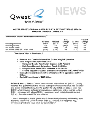 QWEST REPORTS THIRD QUARTER RESULTS: REVENUE TRENDS STEADY;
                         MARGIN EXPANSION CONTINUES

Unaudited (in millions, except per share amounts)(a)
                                                                         Seq.                   Y over Y
                                              Q3 2005      Q2 2005      Change      Q3 2004     Change
Operating Revenues                             $3,504       $3,470       1.0%        $3,449       1.6%
Operating Income                                 208          226       (8.0)%        (173)        nm
Net Income (Loss)                               (144)        (164)        nm          (569)        nm
Net Income (Loss) per Diluted Share            (0.08)       (0.09)        nm          (0.31)       nm
          a
              See Special Items in Attachment E


                   Revenue and Cost Initiatives Drive Further Margin Expansion
                   Solid Progress in Key Growth Areas
                   • Consumer Bundle Penetration Expands to 50 Percent
                   • High-Speed Internet Subscribers Reach 1.3 Million
                   • Long-Distance Penetration Increases to 36 Percent
                   • Second Sequential Quarter of Wireless Subscriber and ARPU Growth
                   Strong Sequential Growth in Cash Generated from Operations to $675
                   Million
                   Capital Expenditures of $445 Million


       DENVER, Nov. 1, 2005 — Qwest Communications International Inc. (NYSE: Q) today
       reported third quarter results that indicate stable performance in revenue, free cash flow
       and overall financial flexibility. For the quarter, the fully diluted net loss per share was
       $(0.08), which includes a charge for restructuring, realignment and severance costs of
       $(0.01), compared with a loss of $(0.31) a year ago, which included special items of
       $(0.16). See Attachment E for special items.

       “Qwest’s strategies to pursue growth and to enhance our profitability are working,” said
       Richard C. Notebaert, Qwest chairman and CEO. “We are, in a disciplined way,
       investing in growth and value for all our stakeholders.”
 