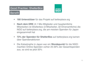 Good Practise: ShelterBox!
Beneﬁt!

    180 Unterstützer für das Projekt auf betterplace.org!

    Nach dem DRK (4.1 Mio Mitglieder und hauptamtliche
     Mitarbeiter) ist Shelterbox (3 Mitarbeiter, 32 Ehrenamtliche) die
     NGO auf betterplace.org, die am meisten Spenden für Japan
     eingesammelt hat!

    72% der Spenden für ShelterBox auf betterplace.org kamen
     über Spendenaktionen!

    Die Katastrophe in Japan war ein Wendepunkt für die NGO:
     machten Online Spenden vorher 25-30% der Gesamtspenden
     aus, so sind es jetzt 50%!



                                                                         15	
  
 