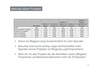 Aktivität stärkt Projekte!




     Schon ein Blogpost sorgt durchschnittlich für mehr Spenden!

     Besucher sind enorm wichtig: sogar durchschnittlich mehr
      Spenden als bei Projekten mit Blogposts und Fürsprechern)!

     Mehr als 1/3 aller Projekte die alle Aktivitäten nutzen (Blogpost,
      Fürsprecher und Besucher) bekommen mehr als 20 Spenden!!


                                                                           29
 