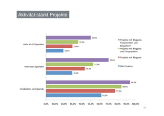 Aktivität stärkt Projekte!



                                                                                                            50,0%	
  
                                                                                                                                                          Projekte	
  mit	
  Blogpost,	
  
                                                                                    35,9%	
                                                               Fürsprechern	
  und	
  
    mehr	
  als	
  10	
  Spenden	
  
                                                                        29,6%	
                                                                           Besuchern	
  
                                                                                                                                                          Projekte	
  mit	
  Blogpost	
  
                                                            19,4%	
                                                                                       und	
  Fürsprechern	
  

                                                                                                                                                          Projekte	
  mit	
  Blogpost	
  
                                                                                                                                        70,0%	
  

                                                                                                                52,9%	
  
      mehr	
  als	
  5	
  Spenden	
                                                                                                                       Alle	
  Projekte	
  
                                                                                                43,4%	
  

                                                                        29,4%	
  



                                                                                                                                                                            94,0%	
  

                                                                                                                                                                84,4%	
  
mindestens	
  eine	
  Spende	
  
                                                                                                                                                    77,3%	
  

                                                                                                                            61,9%	
  



                                   0,0%	
     10,0%	
   20,0%	
   30,0%	
   40,0%	
   50,0%	
   60,0%	
   70,0%	
   80,0%	
   90,0%	
   100,0%	
  
                                                                                                                                                                                             30
 