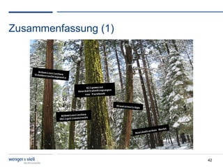 Zusammenfassung (1)


      Schweizer
    Urheberre isches
             chtsgeset
                         z!


                                   Allgemeine
                                                 en  
                              Geschäftsbedingung
                                  vo n Facebook!



                                                        Staatsvert
                                                                     räge!

                                   s
                    Schweizerische
                                  cht!
                   Obligationenre


                                                                                          Recht!
                                                                             d   isches
                                                                      Auslän




                                                                                                   42
 