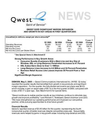 QWEST SEES SIGNIFICANT MARGIN EXPANSION
                       AND GROWTH IN KEY AREAS IN FIRST QUARTER 2005

Unaudited (in millions, except per share amounts)(a)
                                                                        Seq.                 Y over Y
                                              Q1 2005    Q4 2004      Change      Q1 2004    Change
Operating Revenues                            $3,449     $3,437        0.3%        $3,481     (0.9)%
Operating Income                                200         146        37.0%          96      108.3%
Net Income (Loss)                                57        (139)         nm         (310)       nm
Net Income (Loss) per Diluted Share            0.03       (0.08)         nm         (0.17)      nm
          a
              See Special Items in Attachment E

          Strong Performance in Ke y Growth Areas
             • Consumer Bundle (Customers With a Main Line and Any One of
                 Wireless, DSL or Long-Distance) Penetration Increases to 47 Percent
             • DSL Subscribers Grow to Over 1.1 Million
             • Long-Distance Lines Increase to 4.6 Million and 34 Percent Penetration
             • Business Retail Access Line Losses Improve 59 Percent From a Year
                 Ago
          Significant Margin Expansion


       DENVER, May 3, 2005 — Qwest Communications International Inc. (NYSE: Q) today
       reported first quarter results that benefited from growth in key products and significant
       margin expansion. For the quarter, the fully diluted net income per share was $0.03,
       which includes a gain on asset sales of $0.14 in the first quarter of 2005, compared with
       a loss of $0.17 a year ago. See Attachment E for special items.

       “Qwest continues to realize positive results as key initiatives continue to stimulate new
       growth and improve profitability,” said Richard C. Notebaert, Qwest chairman and CEO.
       “We have strengthened our operating performance and improved our competitive
       position, while pursuing opportunities to drive future growth.”

       Financial Results
       Qwest’s reported revenue of $3.45 billion for the quarter, representing the fourth
       consecutive quarter of stable revenues despite competitive pressures. Sequentially,
       revenues were helped by gains in key growth areas including long-distance and DSL.
 