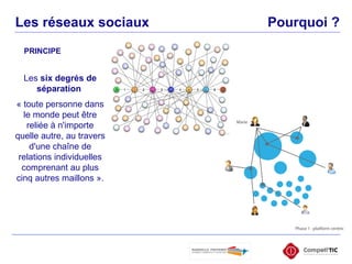 Les  six degrés de séparation   « toute personne dans le monde peut être reliée à n'importe quelle autre, au travers d'une chaîne de relations individuelles comprenant au plus cinq autres maillons ». PRINCIPE Les réseaux sociaux  Pourquoi ? 