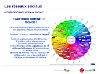 B2C Business Loisirs Les réseaux sociaux SEGMENTATION DES RESEAUX SOCIAUX  FACEBOOK DOMINE LE MONDE ! Facebook confirme qu'il est le réseau social le plus populaire partout à travers le monde. Facebook compte en  140 millions d'usagers . Facebook explose surtout à l'extérieur des États-Unis, grâce à la centaine de traductions différentes du site. Ainsi,  l'Amérique latine   a ajouté plus de 10 millions d'utilisateurs  à Facebook depuis la dernière année; l'Europe, 26 millions ; l'Asie du Pacifique,  17 millions  alors que le  Moyen-Orient et l'Afrique en ont rajouté 12 millions.. 