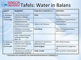 Tafels: Water in Balans + Consortium van Leveranciers van water/grond/lucht-sensoren (-systemen) i.o. gebied deelgebied Projecten/ Consortia ( i.o.) Gebruikers I- Sensoren en Water-technologie 1-Monitoren en control drinkwater systemen SAWA Waterleiding bedrijven 2-Monitoren en control afvalwatersystemen Rioolbedrijven (gemeenten) en waterschappen 3-Monitoren en control proceswatersystemen -Water in de Tuinbouw Procesbedrijven 4-Monitoren en control natuurlijke water systemen, zwemwater WaterSense RWS, Waterleiding bedrijven, waterschappen 5-Div:  nonpiped systems, ontzilting, blue energy, algen, etc II- Sensoren en Delta-technologie 6-Monitoren, bouwen en beheersen delta systemen A-Publiek  (beheer) B-Privaat (bouw) -Monitoren in de Delta (o.a. Water en Groen) RWS, Waterschappen Smart Dregging Ingenieursbureaus, Baggeraars, etc 7-Monitoren en sterkte van waterweringen en kustlijn IJkdijk, Livedijk RWS, provincies, waterschappen 