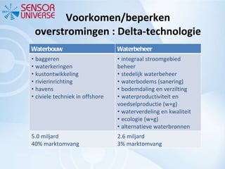 Voorkomen/beperken overstromingen : Delta-technologie Waterbouw Waterbeheer •  baggeren •  waterkeringen •  kustontwikkeling •  rivierinrichting •  havens •  civiele techniek in offshore •  integraal stroomgebied beheer •  stedelijk waterbeheer •  waterbodems (sanering) •  bodemdaling en verzilting •  waterproductiviteit en voedselproductie (w+g) •  waterverdeling en kwaliteit •  ecologie (w+g) •  alternatieve waterbronnen 5.0 miljard 40% marktomvang 2.6 miljard 3% marktomvang 