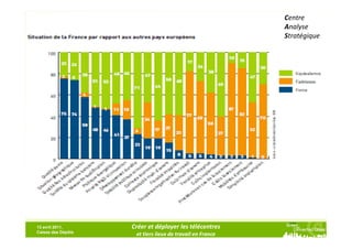 Centre
                                                           Analyse
                                                           Stratégique
                                                                  29




13 avril 2011,      Créer et déployer les télécentres
Caisse des Dépôts
                     et tiers lieux de travail en France
 