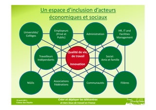 Un espace d’inclusion d’acteurs
                         économiques et sociaux

                                    Employeurs                                             HR, IT and
       Universités/
                                     (Privé et                    Administration            Facilities
        Collèges
                                      Public)                                             Management




                                               Qualité de vie,
                     Travailleurs                de travail                      Social:
                    Indépendants                                              Amis et famille
                                                 Innovation




                                Associations
           NGOs                                                   Communautés                   Filières
                                Fédérations




13 avril 2011,                        Créer et déployer les télécentres
Caisse des Dépôts                       et tiers lieux de travail en France
 