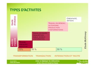 TYPES D’ACTIVITES
                                                                           Créativité,
                                                                           artiste
                                                      Travail en réseau,
                                                      autonomie,
                                                      production
                                                      d'informations




                                                                                         Etude McKinsey
                              Travail en équipe,
                              prescription
                              faible, accès à
                              l'information

               Travail
               prescrit,
               répétitif
              15%
             15 %          35 % %
                              35                          50 % 50 %

     transformation              transaction                     interaction et tacite

13 avril 2011,                   Créer et déployer les télécentres
Caisse des Dépôts
                                    et tiers lieux de travail en France
 