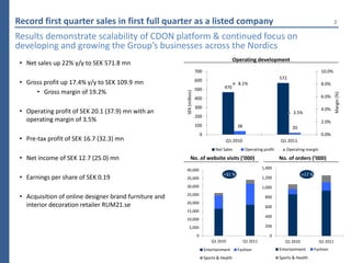 Record first quarter sales in first full quarter as a listed company                                                                                        2

Results demonstrate scalability of CDON platform & continued focus on
developing and growing the Group’s businesses across the Nordics
                                                                                                  Operating development
 • Net sales up 22% y/y to SEK 571.8 mn
                                                                        700                                                                        10.0%
                                                                        600                                                572
 • Gross profit up 17.4% y/y to SEK 109.9 mn                                                        8.1%                                           8.0%
                                                                        500               470
      • Gross margin of 19.2%




                                                        SEK (million)




                                                                                                                                                            Margin (%)
                                                                        400                                                                        6.0%

                                                                        300                                                                        4.0%
 • Operating profit of SEK 20.1 (37.9) mn with an                                                                                 3.5%
                                                                        200
   operating margin of 3.5%                                                                                                                        2.0%
                                                                        100                        38                            20
                                                                            0                                                                      0.0%
 • Pre-tax profit of SEK 16.7 (32.3) mn                                                    Q1 2010                         Q1 2011
                                                                                      Net Sales         Operating profit      Operating margin

 • Net income of SEK 12.7 (25.0) mn                            No. of website visits (’000)                                No. of orders (’000)
                                                        40,000                                                    1,400
                                                                                          +31 %                                         +17 %
 • Earnings per share of SEK 0.19                       35,000                                                    1,200
                                                        30,000                                                    1,000

 • Acquisition of online designer brand furniture and   25,000
                                                                                                                   800
                                                        20,000
   interior decoration retailer RUM21.se                                                                           600
                                                        15,000
                                                                                                                   400
                                                        10,000
                                                            5,000                                                  200

                                                                        0                                            0
                                                                                    Q1 2010             Q1 2011               Q1 2010             Q1 2011
                                                                                Entertainment      Fashion                 Entertainment        Fashion
                                                                                Sports & Health                            Sports & Health
 