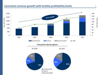 Consistent revenue growth with healthy profitability levels                                                     3



                      2,400                                                                                         160
                                                                                                                    140
                      2,000
Sales (SEK million)




                                                                                                                              EBIT (SEK million)
                                                                                                                    120
                      1,600
                                                                                                                    100
                      1,200                                                                                         80
                                                                                                                    60
                       800
                                                                                                                    40
                       400
                                                                                                                    20
                         0                                                                                          0
                              2006           2007                    2008                      2009          2010

                                           Entertainment         Fashion         Sports & Health      EBIT

                                                    First quarter sales by segment

                                           Q1 2010                                   Q1 2011



                                       15%                                       17%

                                     15%
                                                                              20%
                                                                                                63%
                                                     70%

                                                            Entertainment
                                                            Fashion
                                                            Sports & Health
 