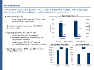 Entertainment                                                                                                                                               5

10% year on year sales growth in Q1 with 5% operating margin, with ongoing &
accelerated shift towards more sustainable future segments
                                                                                                    Operating development
 • Sales up 10% y/y in Q1
       • Strong growth despite ongoing shift from media                       400                                            361                  10.0%
          products to future growth areas.                                                    329
                                                                                                                                                  8.0%
                                                                              300
                                                                                                     7.4%
 • Entertainment segment represented 63% (70%) of




                                                              SEK (million)




                                                                                                                                                         Margin (%)
                                                                                                                                                  6.0%
   Group sales in Q1.                                                         200                                                  5.0%
                                                                                                                                                  4.0%

 • Operating costs of SEK 343 (305) mn in Q1                                  100
                                                                                                                                                  2.0%
                                                                                                     24
      • Ongoing shift in product category mix                                                                                      18
                                                                                0                                                                 0.0%
      • Investments in expansion of both existing and
                                                                                              Q1 2010                        Q1 2011
         newly acquired businesses
                                                                                     Net Sales            Operating profit     Operating margin
      • Y/Y appreciation of the Group’s reporting
         currency (SEK) against other operating currencies             No. of website visits (’000)                            No. of orders (’000)
                                                             20,000
                                                                                          +14 %                     1,400                 +9 %
 • Operating profits down -24.8% y/y in Q1 & operating       18,000
                                                                                                                    1,200
   margin of 5.0% (7.4%)                                     16,000
                                                             14,000                                                 1,000
                                                             12,000                                                  800
                                                             10,000
                                                              8,000                                                  600
                                                              6,000                                                  400
                                                              4,000
                                                                                                                     200
                                                              2,000
                                                                  0                                                     0
                                                                                    Q1 2010               Q1 2011              Q1 2010            Q1 2011
 