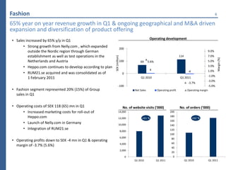 Fashion                                                                                                                                                      6

65% year on year revenue growth in Q1 & ongoing geographical and M&A driven
expansion and diversification of product offering
                                                                                                  Operating development
• Sales increased by 65% y/y in Q1
      • Strong growth from Nelly.com , which expanded                      200
         outside the Nordic region through German                                                                                                     9.0%
         establishment as well as test operations in the                                                                   114                        7.0%




                                                           SEK (million)




                                                                                                                                                                 Margin (%)
         Netherlands and Austria                                           100           69      5.6%                                                 5.0%
      • Heppo.com continues to develop according to plan                                                                                              3.0%
                                                                                                  4                                -4                 1.0%
      • RUM21.se acquired and was consolidated as of                         0
                                                                                                                                                      -1.0%
         1 February 2011                                                                 Q1 2010                           Q1 2011
                                                                                                                                                      -3.0%
                                                                                                                                   -3.7%
                                                                    -100                                                                              -5.0%
• Fashion segment represented 20% (15%) of Group                                     Net Sales          Operating profit           Operating margin
  sales in Q1

• Operating costs of SEK 118 (65) mn in Q1                                   No. of website visits (’000)                  No. of orders (’000)
     • Increased marketing costs for roll-out of                    14,000                                        200
        Heppo.com                                                   12,000                +61 %
                                                                                                                  180
                                                                                                                                        +62 %
                                                                                                                  160
     • Launch of Nelly.com in Germany                               10,000                                        140
     • Integration of RUM21.se                                                                                    120
                                                                           8,000
                                                                                                                  100
                                                                           6,000                                    80
• Operating profits down to SEK -4 mn in Q1 & operating
                                                                           4,000                                    60
  margin of -3.7% (5.6%)
                                                                                                                    40
                                                                           2,000
                                                                                                                    20
                                                                                 0                                   0
                                                                                     Q1 2010            Q1 2011                  Q1 2010              Q1 2011
 