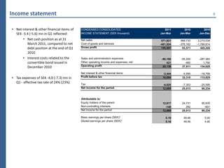 Income statement                                                                                                          9



• Net interest & other financial items of   CONDENSED CONSOLIDATED                        2011       2010        2010
  SEK -3.4 (-5.6) mn in Q1 reflected:       INCOME STATEMENT (SEK thousand)            Jan-Mar    Jan-Mar     Jan-Dec

       • Net cash position as at 31         Net sales                                   571,821    469,733    2,210,034
         March 2011, compared to net        Cost of goods and services                 -461,924   -376,162   -1,789,814
         debt position at the end of Q1     Gross profit                                109,897     93,571      420,220
         2010
       • Interest costs related to the      Sales and administration expenses           -90,180    -55,200    -287,382
         convertible bond issued in         Other operating income and expenses, net        421       -460       1,790
                                            Operating profit
         December 2010                                                                   20,138     37,911     134,628

                                            Net interest & other financial items        -3,444     -5,595      -18,799
• Tax expenses of SEK -4,0 (-7.3) mn in     Profit before tax                           16,694     32,316      115,829
  Q1 - effective tax rate of 24% (23%)      Tax                                         -4,025     -7,303      -25,595
                                            Net income for the period                   12,669     25,013       90,234


                                            Attributable to:
                                            Equity holders of the parent                12,817     24,731       90,835
                                            Non-controlling interests                     -148        282         -601
                                            Net income for the period                   12,669     25,013       90,234

                                            Basic earnings per share (SEK)*                0.19     49.46         5.00
                                            Diluted earnings per share (SEK)*              0.18     49.46         4.90
 