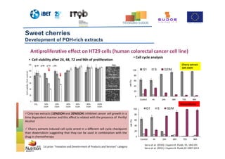 96h
Only two extracts (10%EtOH and 20%EtOH) inhibited cancer cell growth in a
time dependent manner and this effect is related with the presence of Perillyl
Alcohol
Cherry extracts induced cell cycle arrest in a different cell cycle checkpoint
than doxorrubicin suggesting that they can be used in combination with the
drug in chemotherapy
0
20
40
60
80
100
Control 4h 24h 48h 72h 96h
cell(%)
G1 S G2/M
Cherry extract-
10% EtOH
0
20
40
60
80
100
Control 4h 24h 48h 72h 96h
cell(%)
G1 S G2/M
Doxorubicina
0
20
40
60
80
100
120
Cellviability(%ofcontrol)
24h 48h 72h 96h
10%
EtOH
20%
EtOH
40%
EtOH
60%
EtOH
80%
EtOH
100%
EtOH
CO2
Antiproliferative effect on HT29 cells (human colorectal cancer cell line)
• Cell cycle analysis
Controlo
10% EtOH
20% EtOH
• Cell viability after 24, 48, 72 and 96h of proliferation
Serra et al. (2010) J Supercrit. Fluids, 55, 184-191
Serra et al. (2011) J Supercrit. Fluids,55 1007-1013
1st prize: “Inovation and Develo+ment of Products and Services” category
Sweet cherries
Development of POH-rich extracts
 
