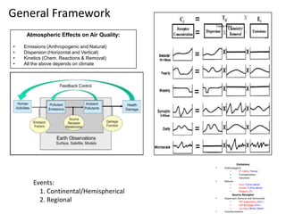 General Framework
     Atmospheric Effects on Air Quality:

•   Emissions (Anthropogenic and Natural)
•   Dispersion (Horizontal and Vertical)
•   Kinetics (Chem. Reactions & Removal)
•   All the above depends on climate




                                                          Emissions
                                            •   Anthropogenic
                                                    •      El. Utility (Temp)
                                                    •      Transportation
                                                    •      Industrial

        Events:                             •   Natural
                                                    •      Dust (T,Prec,Wind)
                                                    •      Smoke (T,Prec,Wind)
          1. Continental/Hemispherical              •      Biogenic (T)
                                                      Source-Receptor
          2. Regional                       •   Dispersion (Vertical and Horizontal)
                                                    •        HiP stagnations (Circ.)
                                                    •        LoP Blockage (Circ)
                                                    •        Loc disp (Wind, MiixH)
                                            •   Transformations
 