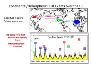 Continental/Hemispheric Dust Events over the US


Gobi dust in spring
Sahara in summer




  US-scale fine dust
   events are mainly           Fine Dust Events, 1992-2003
                       ug/m3
          from
    intercontinental
         transport
 