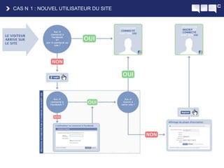 L’utilisateur va prendre l’habitude de cliquer sur le bouton LOGIN charté facebook