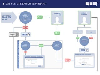 Rapidité de connexion en 1 clicSimplicitéLe bouton s’intègre en 2 lignes de code