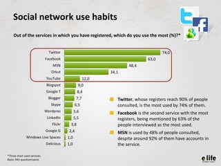 Social network use habits
    Out of the services in which you have registered, which do you use the most (%)?*


        ...