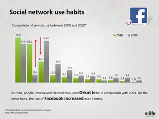 Social network use habits
      Comparison of service use between 2009 and 2010*

          74,0                          ...