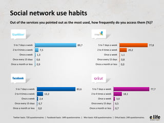 Social network use habits
Out of the services you pointed out as the most used, how frequently do you access them (%)?



...