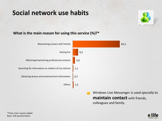 Social network use habits

     What is the main reason for using this service (%)?*

                             Maintai...